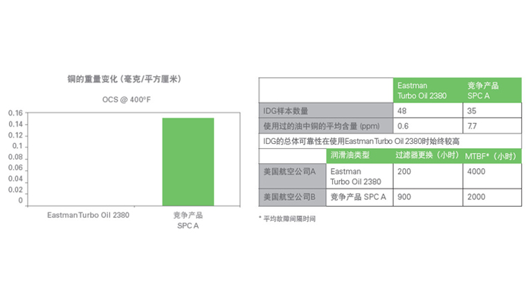 测试2380航空润滑油的承载能力、附件性能、低温.jpg